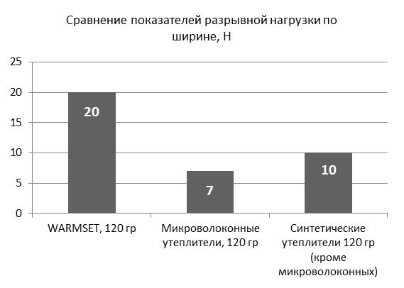 Разрывная нагрузка