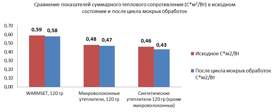 Cравнение показателей теплового сопротивления