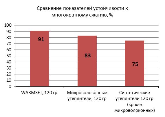 устойчивость к многократному сжатию